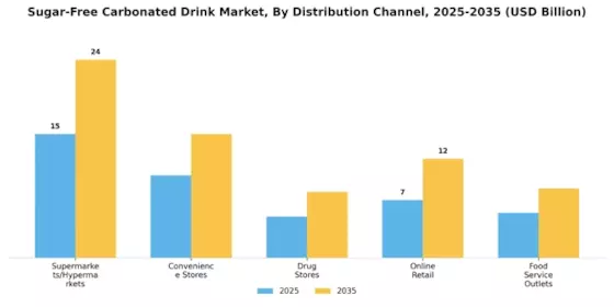 Sugar Free Carbonated Drink Market Segment Image 3