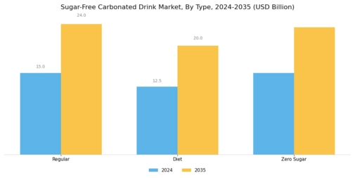 Sugar Free Carbonated Drink Market Segment Image 0