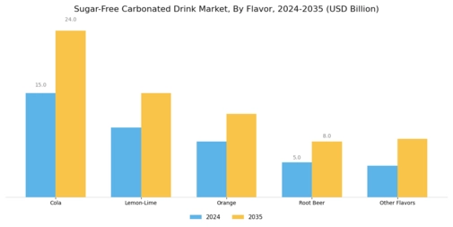 Sugar Free Carbonated Drink Market Segment Image 1