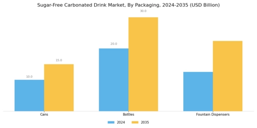 Sugar Free Carbonated Drink Market Segment Image 2