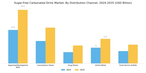 Sugar Free Carbonated Drink Market Segment Image 3