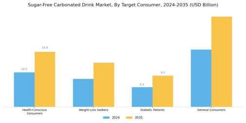 Sugar Free Carbonated Drink Market Segment Image 4