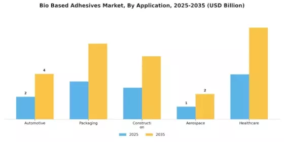 Bio Based Adhesives Market Segment Image 0
