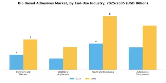 Bio Based Adhesives Market Segment Image 3