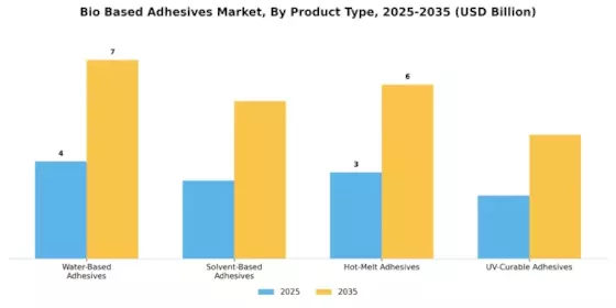 Bio Based Adhesives Market Segment Image 4