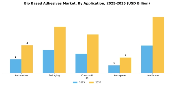 Bio Based Adhesives Market Segment Image 0