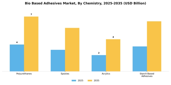 Bio Based Adhesives Market Segment Image 1
