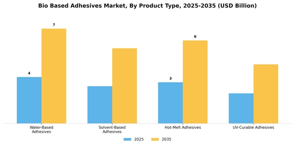 Bio Based Adhesives Market Segment Image 3