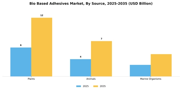 Bio Based Adhesives Market Segment Image 4
