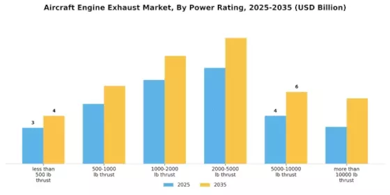 Aircraft Engine Exhaust Market Segment Image 0