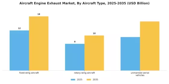 Aircraft Engine Exhaust Market Segment Image 1