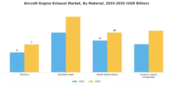 Aircraft Engine Exhaust Market Segment Image 3
