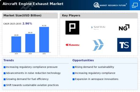 Aircraft Engine Exhaust Market Infographic