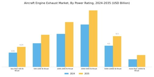 Aircraft Engine Exhaust Market Segment Image 0