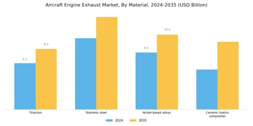 Aircraft Engine Exhaust Market Segment Image 3