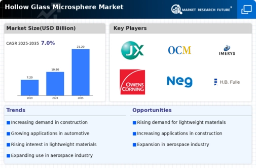Hollow Glass Microsphere Market Infographic