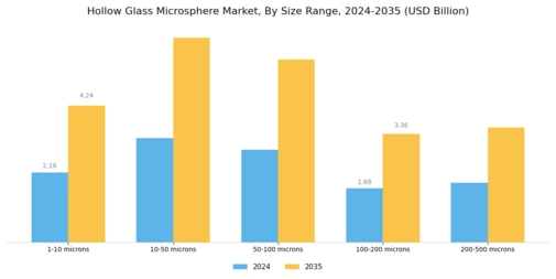 Hollow Glass Microsphere Market Segment Image 3