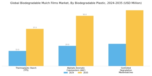 Biodegradable Mulch Films Market Segment Image 0