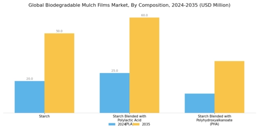 Biodegradable Mulch Films Market Segment Image 1