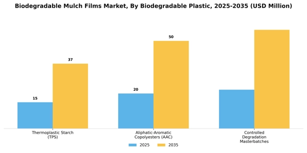 Biodegradable Mulch Films Market Segment Image 0