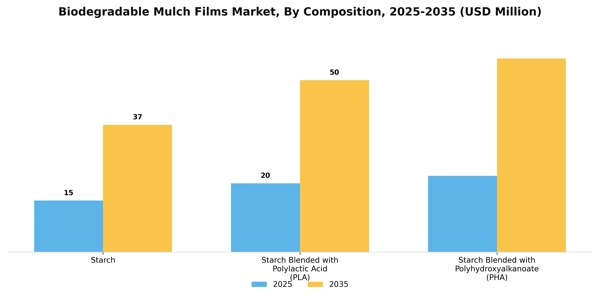 Biodegradable Mulch Films Market Segment Image 1