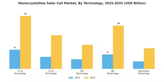 Monocrystalline Solar Cell Market
 Segment Image 0