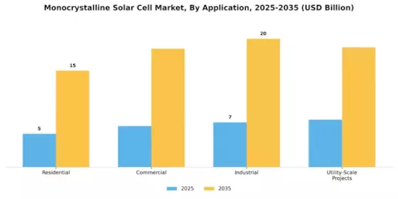 Monocrystalline Solar Cell Market
 Segment Image 1