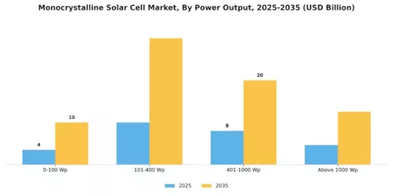 Monocrystalline Solar Cell Market
 Segment Image 2