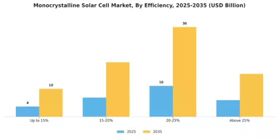 Monocrystalline Solar Cell Market
 Segment Image 3