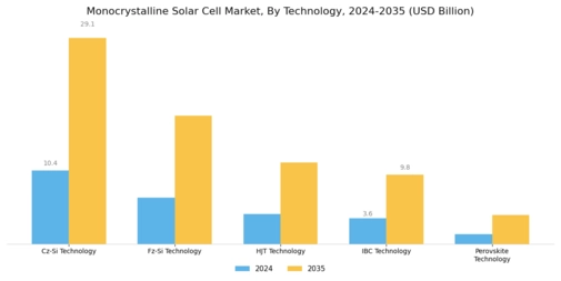 Monocrystalline Solar Cell Market
 Segment Image 0