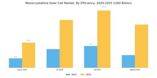 Monocrystalline Solar Cell Market
 Segment Image 3
