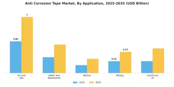 Anti Corrosion Tape Market Segment Image 1