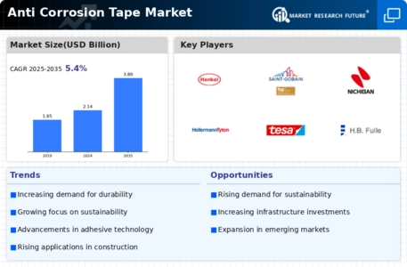 Anti Corrosion Tape Market Infographic