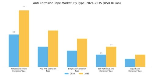 Anti Corrosion Tape Market Segment Image 0