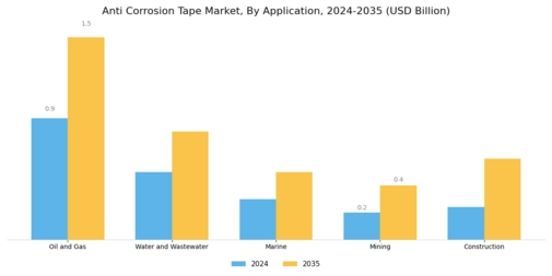 Anti Corrosion Tape Market Segment Image 1