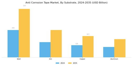 Anti Corrosion Tape Market Segment Image 2