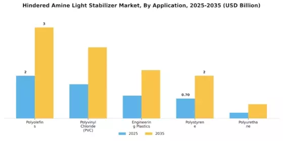 Hindered Amine Light Stabilizer Market  Segment Image 0