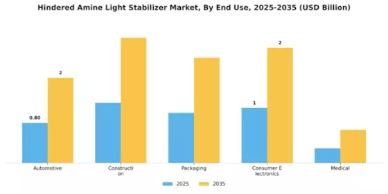Hindered Amine Light Stabilizer Market  Segment Image 1