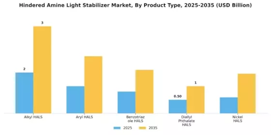 Hindered Amine Light Stabilizer Market  Segment Image 2