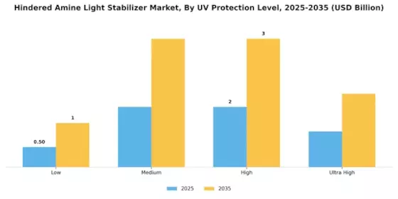 Hindered Amine Light Stabilizer Market  Segment Image 3
