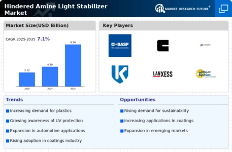 Hindered Amine Light Stabilizer Market  Infographic