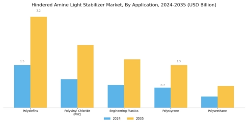 Hindered Amine Light Stabilizer Market  Segment Image 0