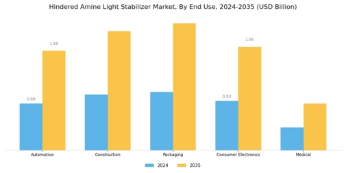 Hindered Amine Light Stabilizer Market  Segment Image 1
