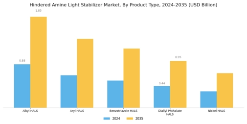 Hindered Amine Light Stabilizer Market  Segment Image 2