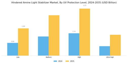 Hindered Amine Light Stabilizer Market  Segment Image 3