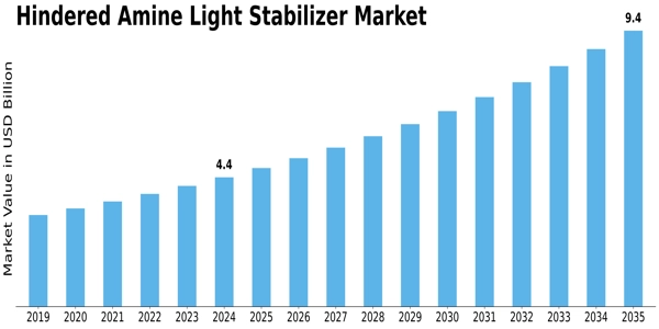 Hindered Amine Light Stabilizer Market  Size