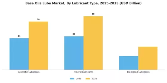 Base Oils Lube Market Segment Image 0