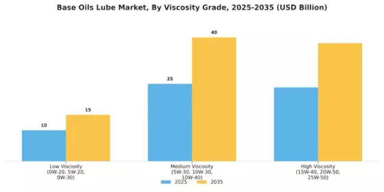 Base Oils Lube Market Segment Image 1