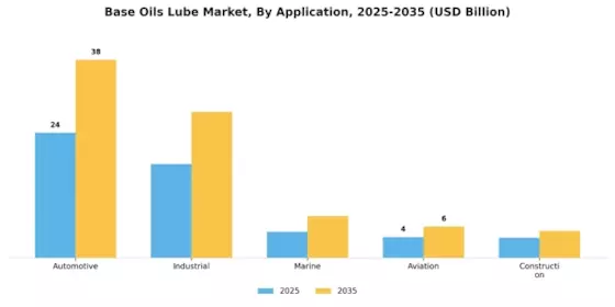 Base Oils Lube Market Segment Image 2