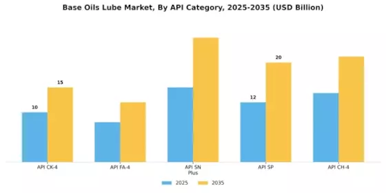 Base Oils Lube Market Segment Image 3